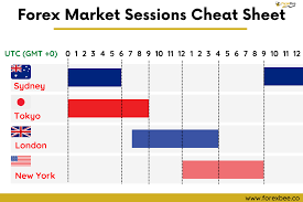 Forex Market Sessions: Understanding the Best Time to Trade