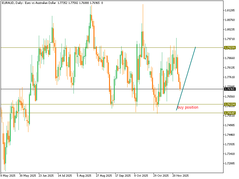 EURAUD TRADE VIEW