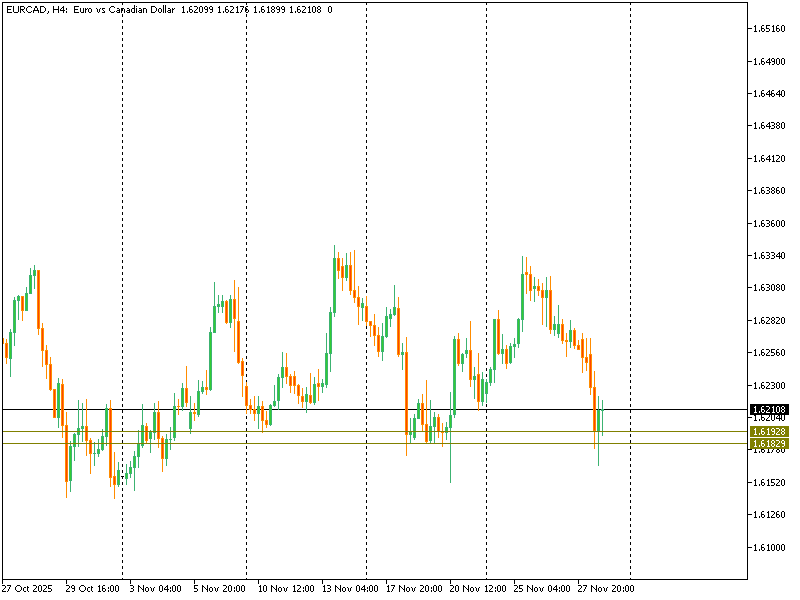 EURCAD SUPPORT POSITION HOLD ITS GOING UP OR SUPPORT POSITION BREAK THEN DOWN