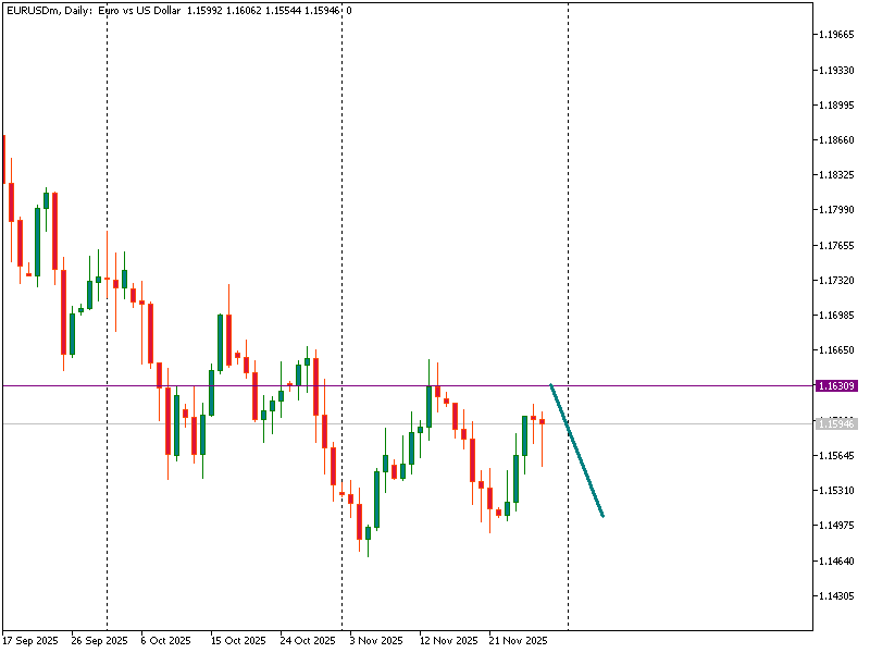 EURUSD GOOD SELL POINT