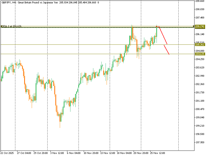 GBPJPY SELL POINT IS GOOD