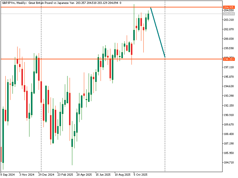 gbpjpy sell limit