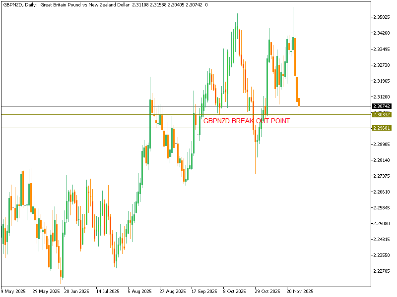 GBPNZD BREAK OUT POINT