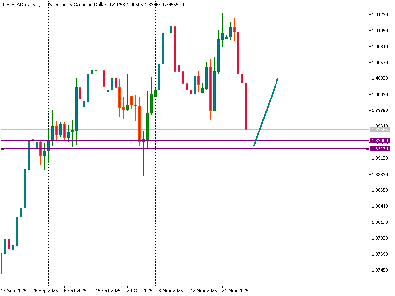 USDCAD GOOD POINT TO BUY
