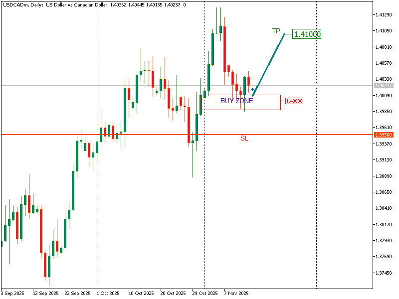 USDCAD TRADE BUY LIMIT