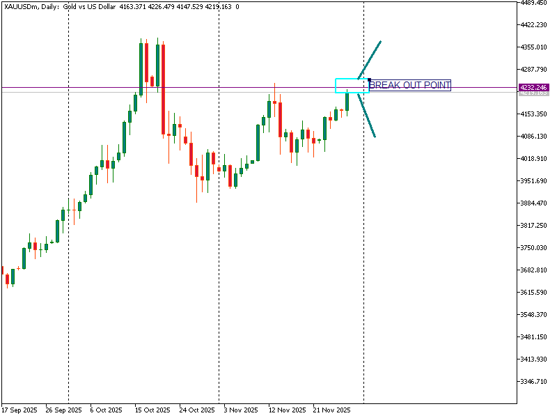 GOLD TRADE VIEW  BREAK OUT POINT