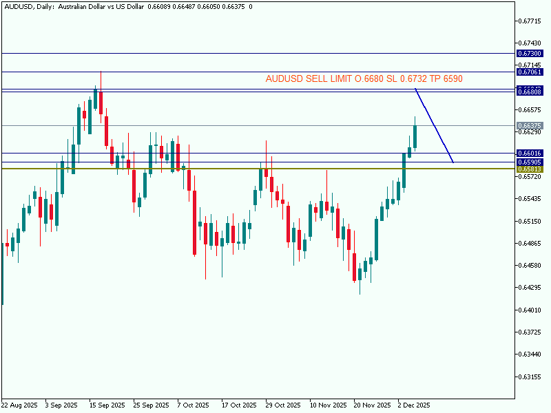 AUDUSD SELL LIMIT O.6680 SL 0.6732 TP 6590