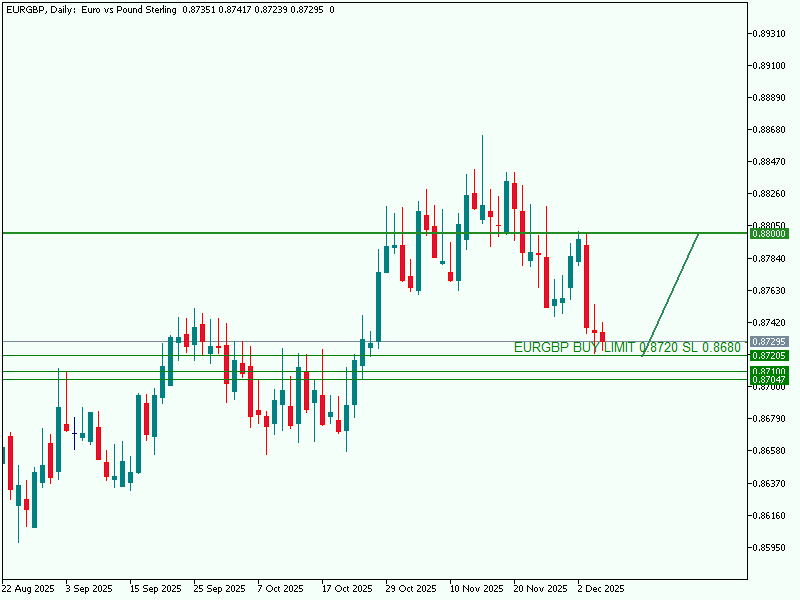 EURGBP BUY LIMIT 0.8720 SL 0.8680 TP 0.8800