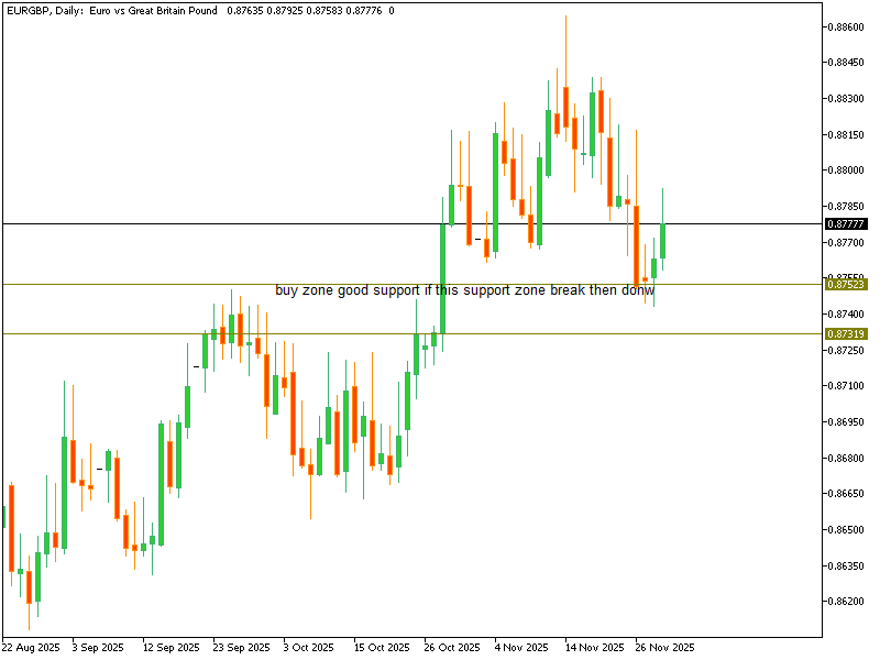 EURGBP buy zone good support if this support zone break then donw
