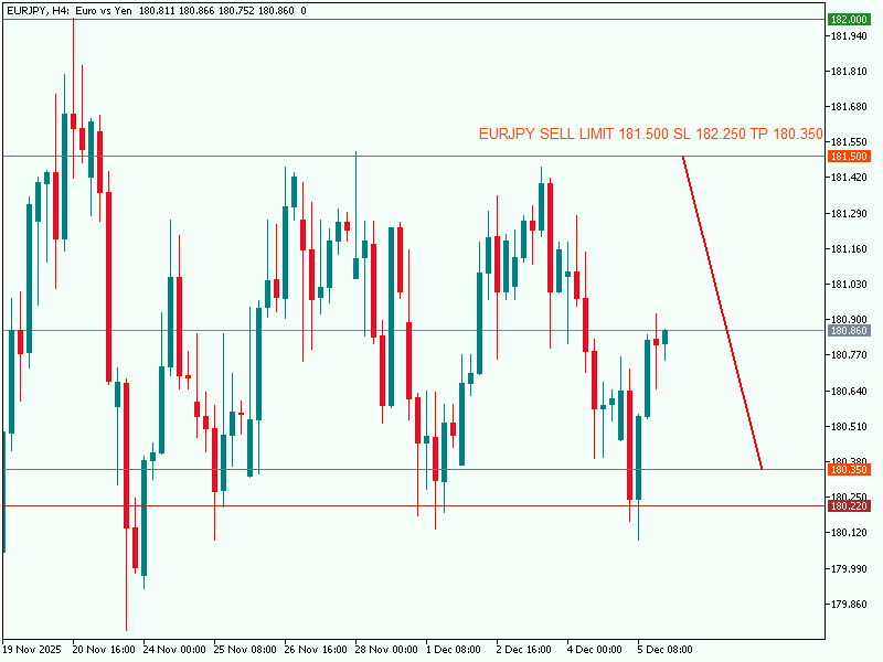 EURJPY SELL LIMIT 181.500 SL 182.250 TP 180.350