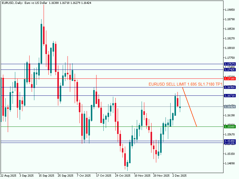 EURUSD SELL LIMIT 1.695 SL1.7180 TP1.5880